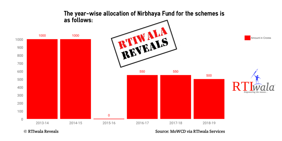 RTIwala Reveals Nirbhaya Fund Table
