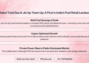 Adani Total Gas & Jio‑bp Team Up: A First in India’s Fuel Retail Landscape