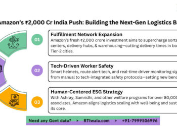 Amazon’s ₹2,000 Cr India Push: Building the Next-Gen Logistics Backbone