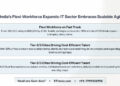 Flexible Work Gains Ground in India’s IT Sector: The New Normal #India’s IT/ITeS industry is rapidly embracing flexible staffing, signaling a shift in work culture and talent strategy. 📊 Key Highlights: 1️⃣390,000 flexi workers currently #employed in IT/ITeS (7% of a 5.8 million workforce), projected to reach 900,000 by 2030 at a 15% CAGR 2️⃣These roles are concentrated in #Bengaluru (25%), Hyderabad (15%), Delhi NCR, Mumbai, Pune, Chennai (~10% each), with Tier‑2/III cities contributing ~20% 3️⃣Millennials & #GenZ cite flexibility, skill-building, and work-life balance as key drivers 4️⃣Broader workplace flexibility: ADP data shows 14% fully remote, 36% hybrid, and 50% onsite in India as of Q1 2025 🔍 Strategic Implications for Stakeholders: 1️⃣Access to niche talent: Flexi staffing provides agility for specialized skills—especially in emerging domains—without long-term #hires. 2️⃣Regional advantage: Tier‑2/III cities offer flexible staff pools, enabling cost-efficient, dispersed #talent strategies. 3️⃣Retention through flexibility: With engagement at just 19%, offering flexi #work can boost loyalty and reduce attrition 4️⃣Leadership shift: #Organisations must adapt policies to manage distributed teams effectively and ensure performance oversight. 🛠️ How RTIwala Empowers Decision-Makers: 1️⃣Regional Workforce Planning #Government data on local workforce participation, registration of flexi firms, and skill programs enable targeted deployment. 2️⃣Policy & Compliance Track labor law exemptions, gig-worker regulations, and flexi-staffing guidelines via official #RTI responses. 3️⃣Talent Pipeline Analytics Access educational enrolment trends, gig certification data, and city-level #skill inventories to optimize staffing. 4️⃣Productivity & Engagement Insights #Monitor public workforce surveys, gig satisfaction metrics, and ADP-like engagement data to benchmark performance. 5️⃣Cost-Model Calibration Retrieve regional wage #data, social security contributions, contract labor registrations to assess flexi staffing costs. 🌱 With RTIwala’s government-backed data, CXOs and #HR leaders can design smarter, compliant, and cost-effective flexible staffing strategies—unlocking distributed growth while ensuring engagement and productivity. 🏭The IT/ITeS Industry Leaders: Tata Consultancy Services, Infosys, Wipro, HCLTech, and Tech Mahindra are leading India’s IT transformation, shaping global delivery, innovation, and flexible workforce integration. 🚀And, these are the remarkable startups of IT/ITeS industry : Zoho, Freshworks, Darwinbox, Razorpay, and Postman—redefining SaaS, HR tech, and digital platforms with agile, flexi-work-driven cultures. 🔗 Connect with RTIwala 🌐 RTIwala.com now! 📞 +91 7999‑50‑6996 for help! Embrace the future of work—manage flexibility with precision for scalable, trusted #growth. #RTIwala #Legaltech #AskRTIwala #FlexibleWork #ITStaffing #TalentStrategy #FutureOfWork #IT #ITeS #Mumbai #Chenna