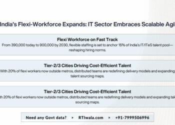 Flexible Work Gains Ground in India’s IT Sector: The New Normal #India’s IT/ITeS industry is rapidly embracing flexible staffing, signaling a shift in work culture and talent strategy. 📊 Key Highlights: 1️⃣390,000 flexi workers currently #employed in IT/ITeS (7% of a 5.8 million workforce), projected to reach 900,000 by 2030 at a 15% CAGR 2️⃣These roles are concentrated in #Bengaluru (25%), Hyderabad (15%), Delhi NCR, Mumbai, Pune, Chennai (~10% each), with Tier‑2/III cities contributing ~20% 3️⃣Millennials & #GenZ cite flexibility, skill-building, and work-life balance as key drivers 4️⃣Broader workplace flexibility: ADP data shows 14% fully remote, 36% hybrid, and 50% onsite in India as of Q1 2025 🔍 Strategic Implications for Stakeholders: 1️⃣Access to niche talent: Flexi staffing provides agility for specialized skills—especially in emerging domains—without long-term #hires. 2️⃣Regional advantage: Tier‑2/III cities offer flexible staff pools, enabling cost-efficient, dispersed #talent strategies. 3️⃣Retention through flexibility: With engagement at just 19%, offering flexi #work can boost loyalty and reduce attrition 4️⃣Leadership shift: #Organisations must adapt policies to manage distributed teams effectively and ensure performance oversight. 🛠️ How RTIwala Empowers Decision-Makers: 1️⃣Regional Workforce Planning #Government data on local workforce participation, registration of flexi firms, and skill programs enable targeted deployment. 2️⃣Policy & Compliance Track labor law exemptions, gig-worker regulations, and flexi-staffing guidelines via official #RTI responses. 3️⃣Talent Pipeline Analytics Access educational enrolment trends, gig certification data, and city-level #skill inventories to optimize staffing. 4️⃣Productivity & Engagement Insights #Monitor public workforce surveys, gig satisfaction metrics, and ADP-like engagement data to benchmark performance. 5️⃣Cost-Model Calibration Retrieve regional wage #data, social security contributions, contract labor registrations to assess flexi staffing costs. 🌱 With RTIwala’s government-backed data, CXOs and #HR leaders can design smarter, compliant, and cost-effective flexible staffing strategies—unlocking distributed growth while ensuring engagement and productivity. 🏭The IT/ITeS Industry Leaders: Tata Consultancy Services, Infosys, Wipro, HCLTech, and Tech Mahindra are leading India’s IT transformation, shaping global delivery, innovation, and flexible workforce integration. 🚀And, these are the remarkable startups of IT/ITeS industry : Zoho, Freshworks, Darwinbox, Razorpay, and Postman—redefining SaaS, HR tech, and digital platforms with agile, flexi-work-driven cultures. 🔗 Connect with RTIwala 🌐 RTIwala.com now! 📞 +91 7999‑50‑6996 for help! Embrace the future of work—manage flexibility with precision for scalable, trusted #growth. #RTIwala #Legaltech #AskRTIwala #FlexibleWork #ITStaffing #TalentStrategy #FutureOfWork #IT #ITeS #Mumbai #Chenna