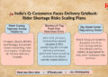 India’s Q‑Commerce Faces Delivery Gridlock: Rider Shortage Risks Scaling Plans
