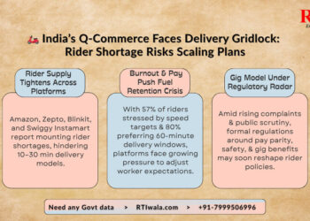 India’s Q‑Commerce Faces Delivery Gridlock: Rider Shortage Risks Scaling Plans