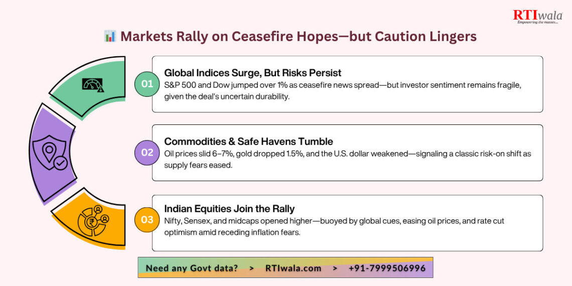 Markets React to Shaky Ceasefire: Risk-On Rally Amid Lingering Uncertainty