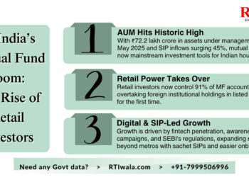 More Indians Investing in Mutual Funds: A Retail Revolution