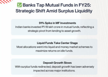 Banks Boost Mutual Fund Investments Amid Surplus Liquidity in FY25
