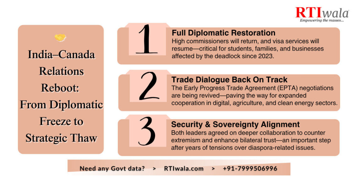 India & Canada Reset Diplomatic Ties: A Strategic Reset at G7
