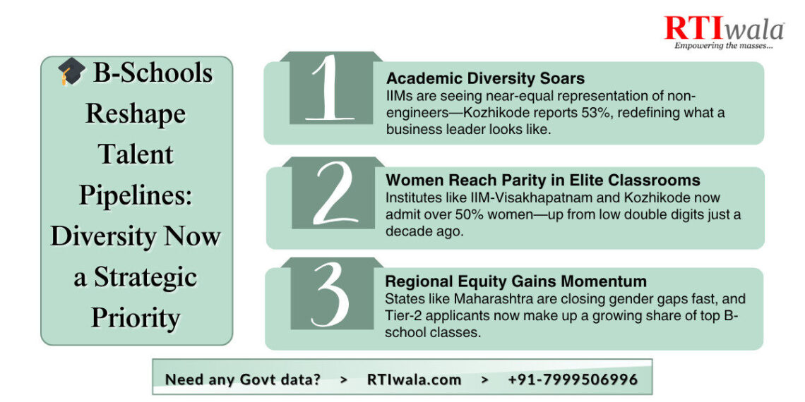 B-Schools Reshape Talent Pipelines: Diversity Now a Strategic Priority