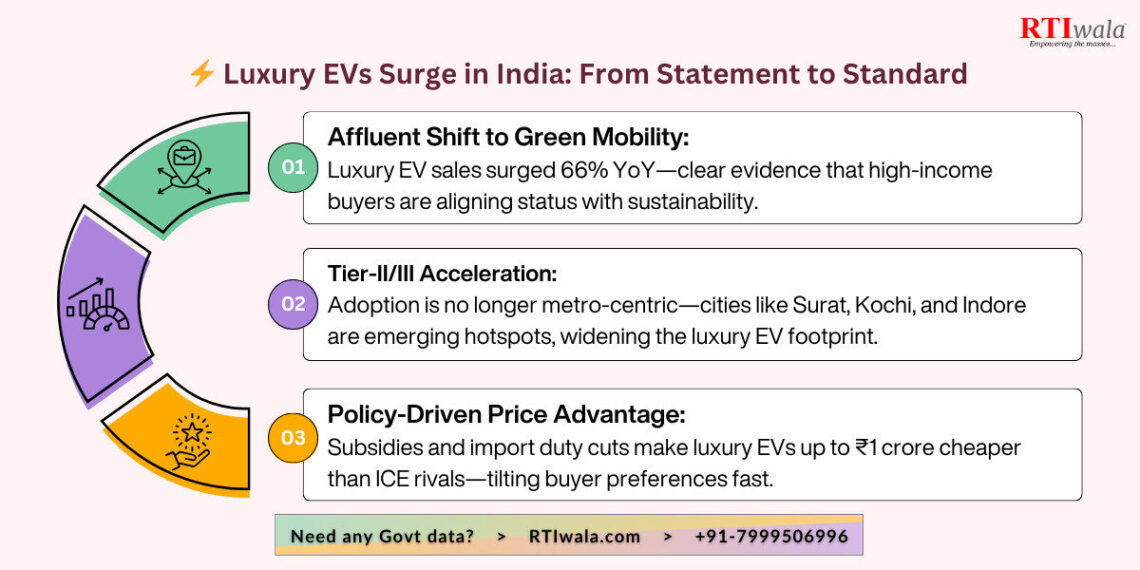 Luxury EV Sales Hit Top Gear in India